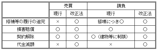 旧第６３４条（請負人の担保責任）