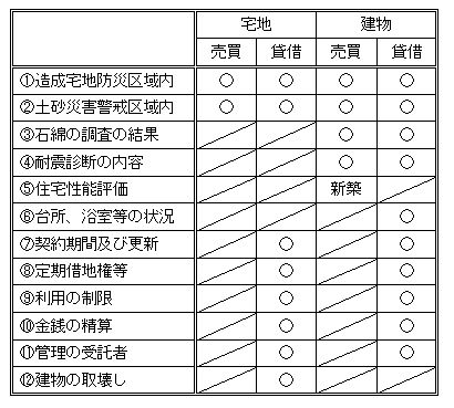 宅 建 業法 35 条 の 2