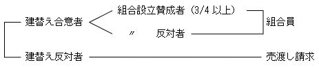 建替え円滑化法１６条（組合員）