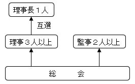 建替え円滑化法２１条（役員の資格、選挙及び選任）