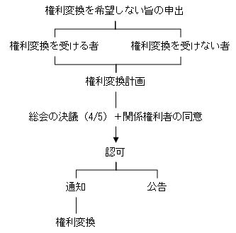 建替え円滑化法５７条（権利変換計画の決定及び認可）