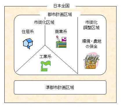 都市 計画 法 改正