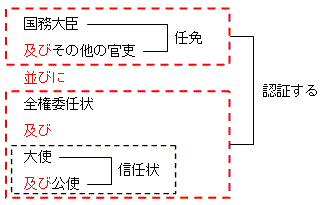 「及び」「並びに」の具体例