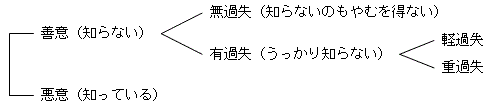 善意、悪意、過失、重過失の関係